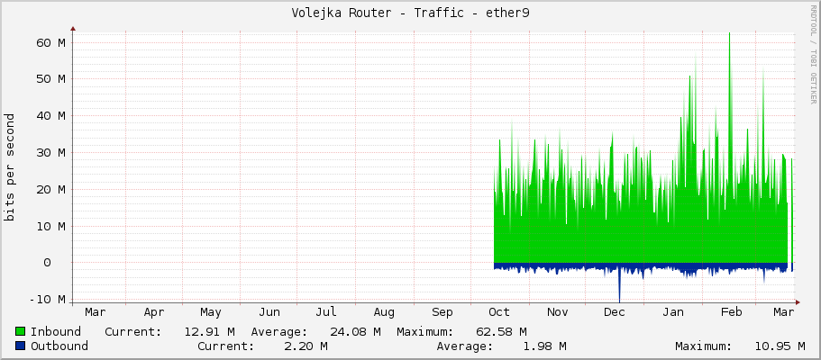 Volejka Router - Traffic - ether9
