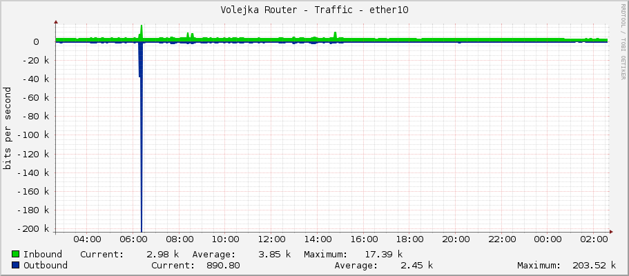 Volejka Router - Traffic - ether10