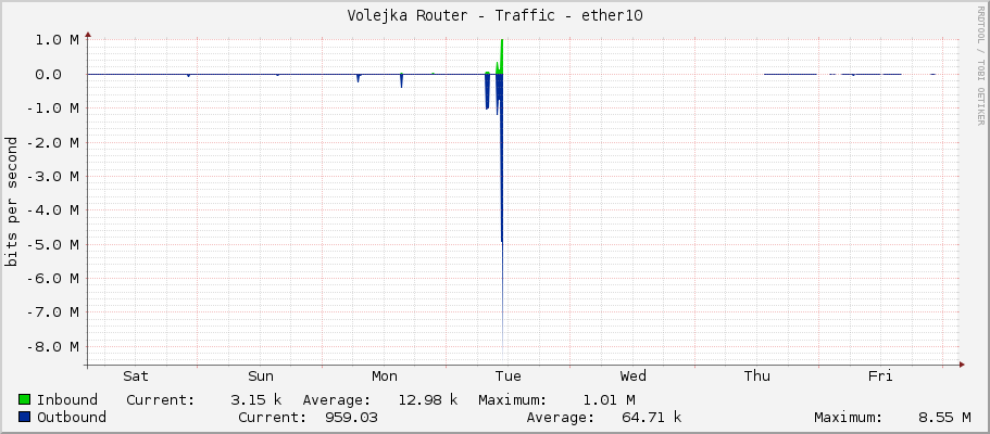 Volejka Router - Traffic - ether10