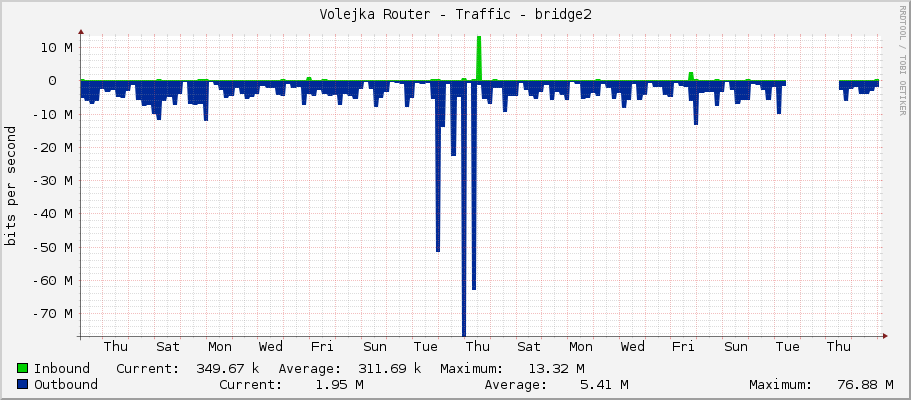Volejka Router - Traffic - bridge2