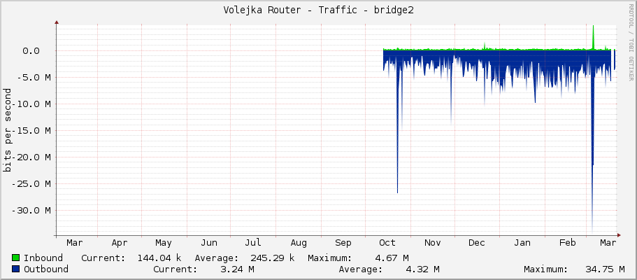 Volejka Router - Traffic - bridge2