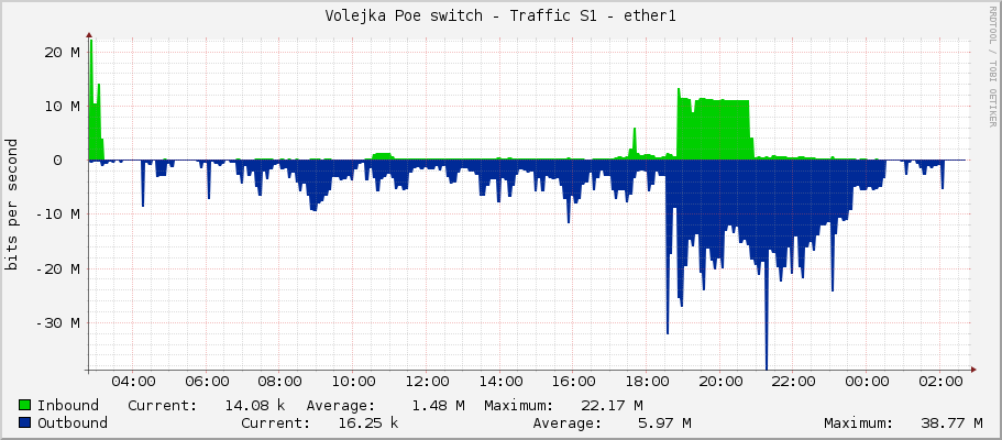 Volejka Poe switch - Traffic S1 - ether1