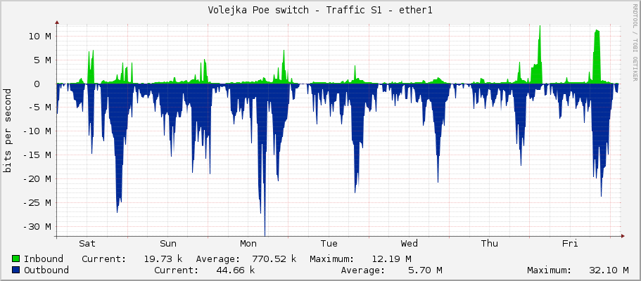 Volejka Poe switch - Traffic S1 - ether1