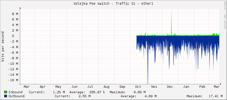 Volejka Poe switch - Traffic S1 - ether1