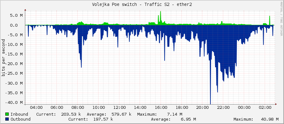 Volejka Poe switch - Traffic S2 - ether2