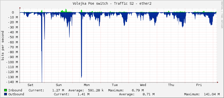 Volejka Poe switch - Traffic S2 - ether2