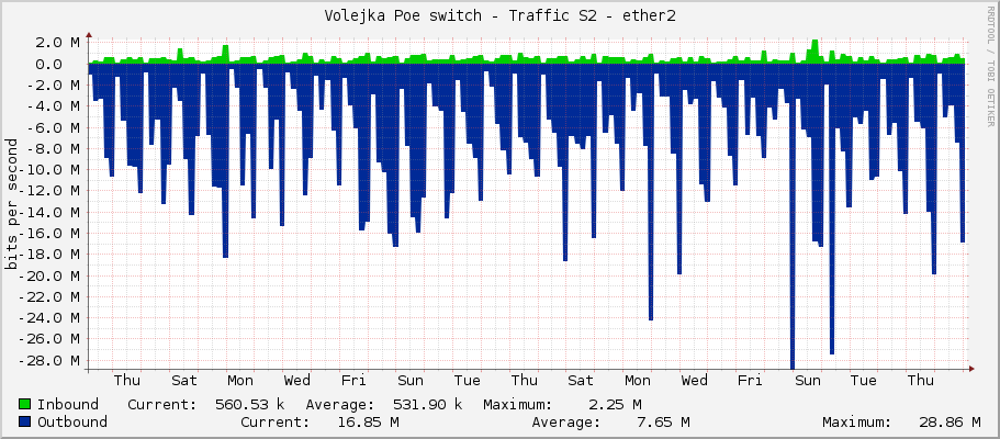 Volejka Poe switch - Traffic S2 - ether2