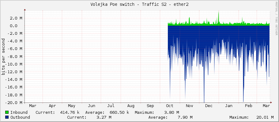 Volejka Poe switch - Traffic S2 - ether2