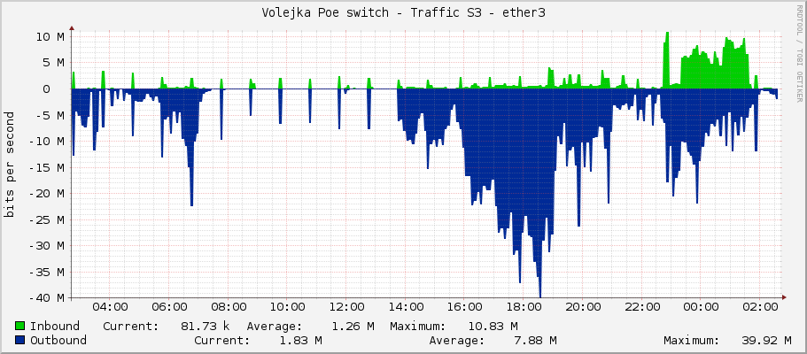 Volejka Poe switch - Traffic S3 - ether3