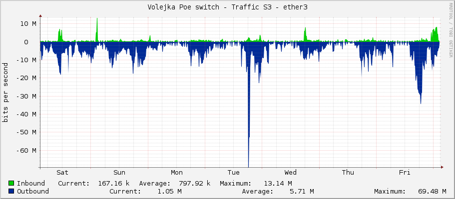 Volejka Poe switch - Traffic S3 - ether3