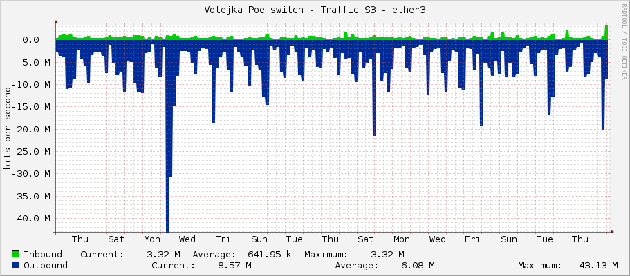Volejka Poe switch - Traffic S3 - ether3