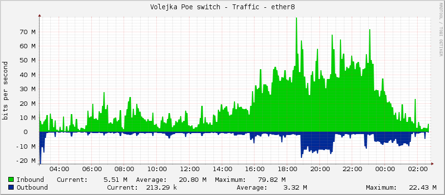 Volejka Poe switch - Traffic - ether8