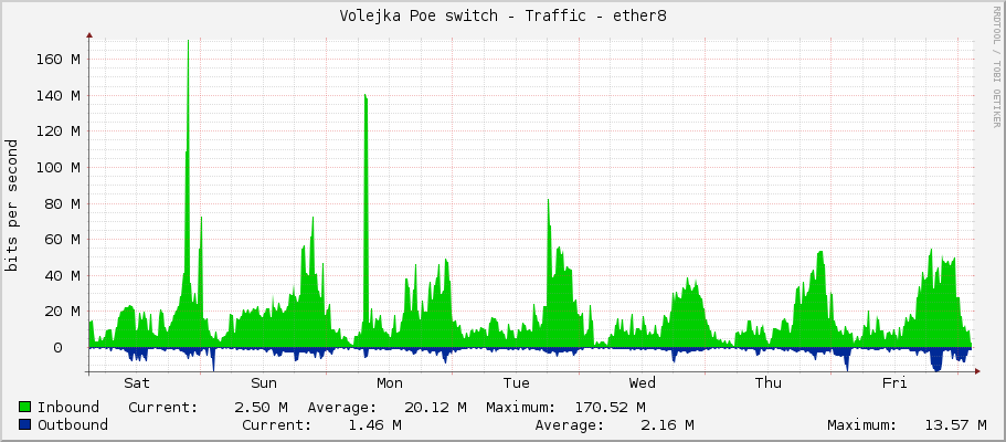 Volejka Poe switch - Traffic - ether8