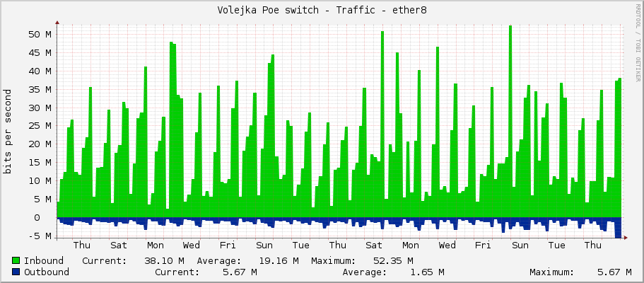 Volejka Poe switch - Traffic - ether8