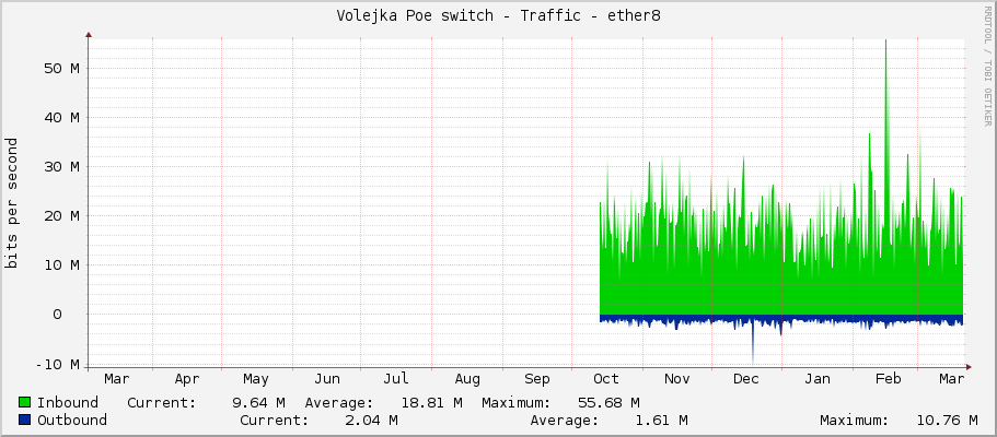 Volejka Poe switch - Traffic - ether8