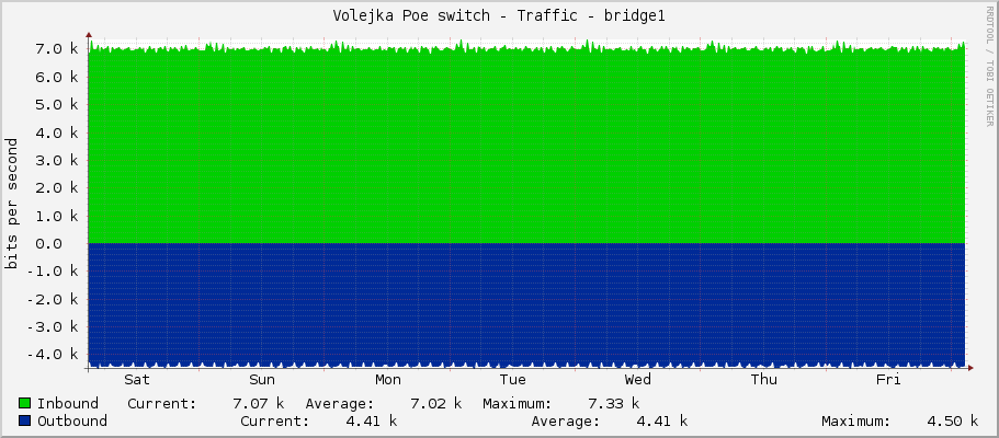 Volejka Poe switch - Traffic - bridge1
