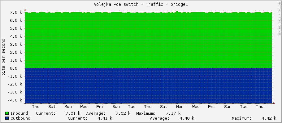 Volejka Poe switch - Traffic - bridge1