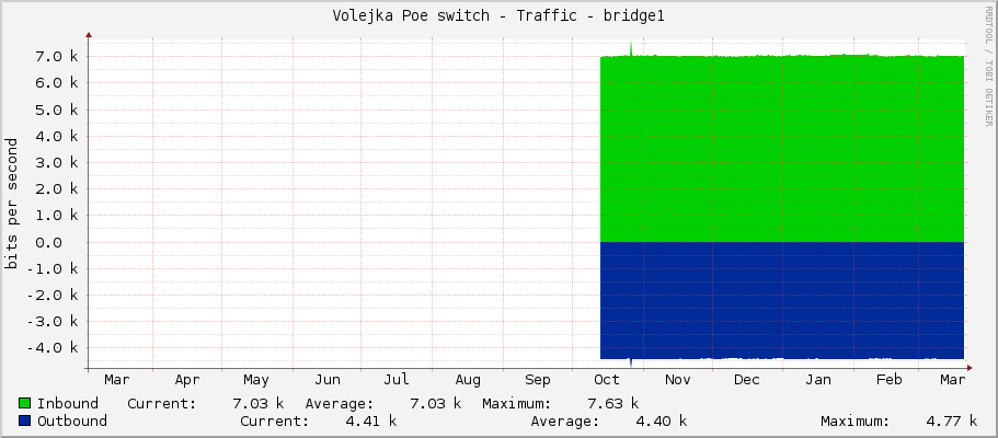 Volejka Poe switch - Traffic - bridge1