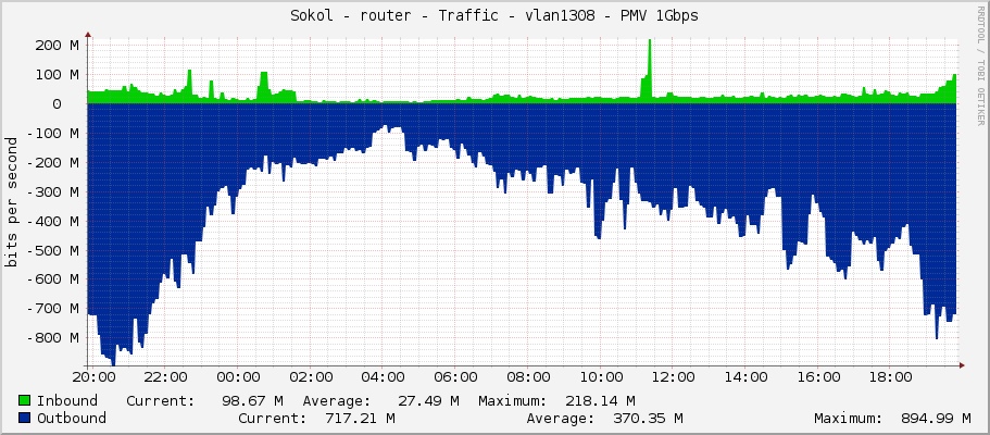 Sokol - router - Traffic - enp4s0f1 - PMV 1Gbps