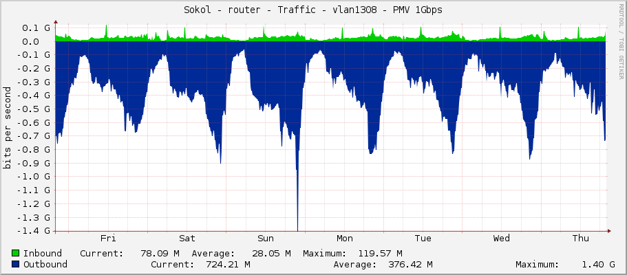 Sokol - router - Traffic - enp4s0f1 - PMV 1Gbps