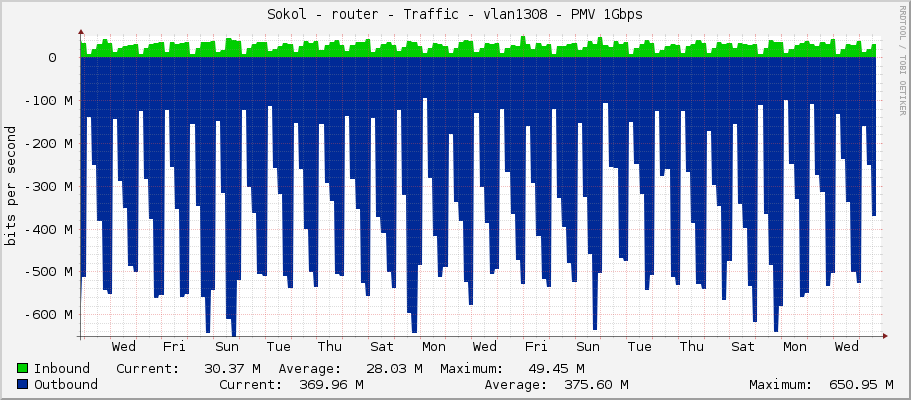 Sokol - router - Traffic - enp4s0f1 - PMV 1Gbps