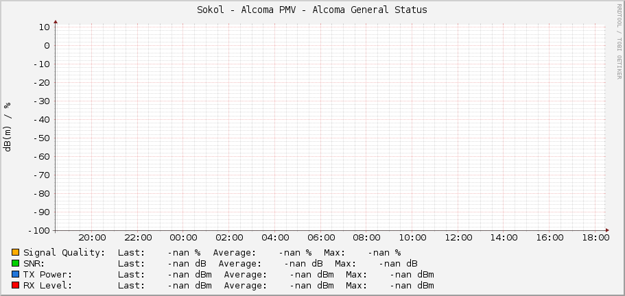 Sokol - Alcoma PMV - Alcoma General Status