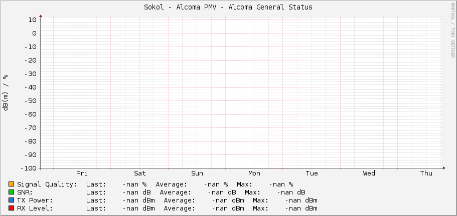 Sokol - Alcoma PMV - Alcoma General Status
