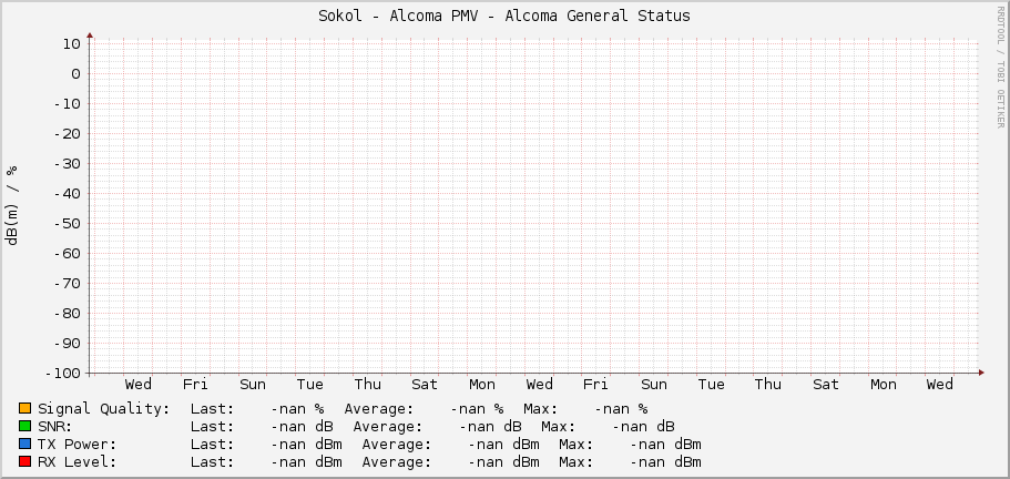 Sokol - Alcoma PMV - Alcoma General Status