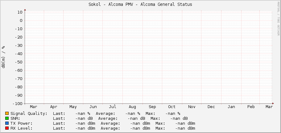 Sokol - Alcoma PMV - Alcoma General Status