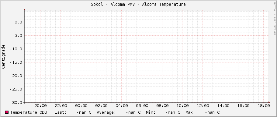 Sokol - Alcoma PMV - Alcoma Temperature