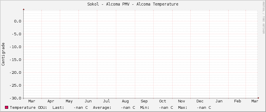 Sokol - Alcoma PMV - Alcoma Temperature