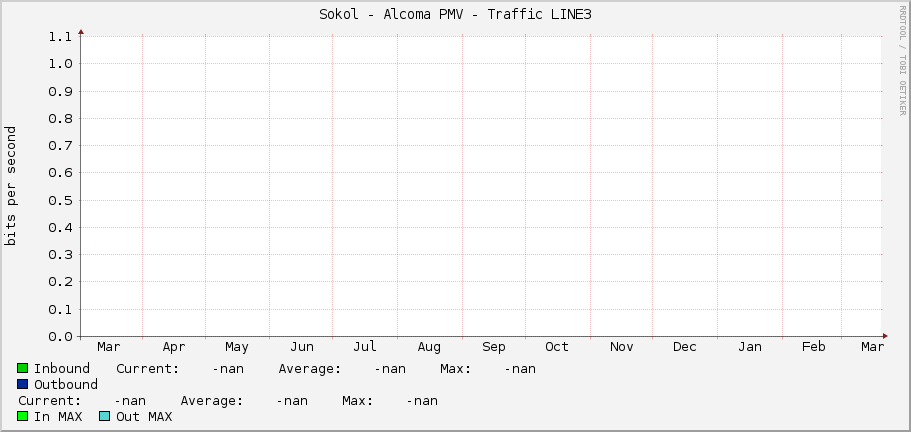 Sokol - Alcoma PMV - Traffic LINE3