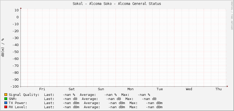 Sokol - Alcoma Soko - Alcoma General Status