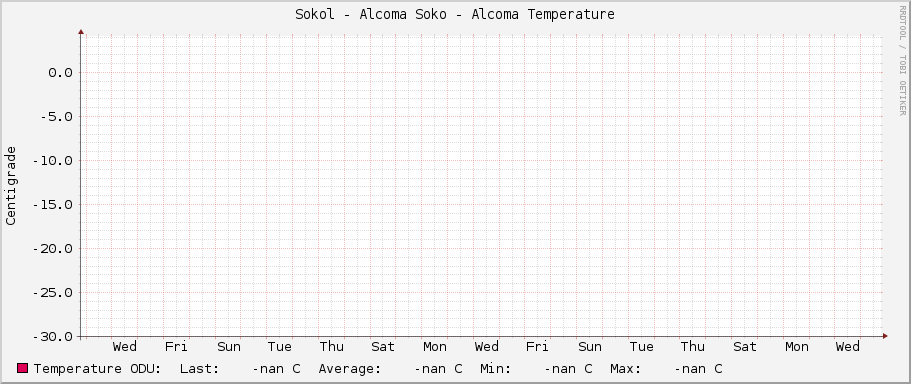 Sokol - Alcoma Soko - Alcoma Temperature