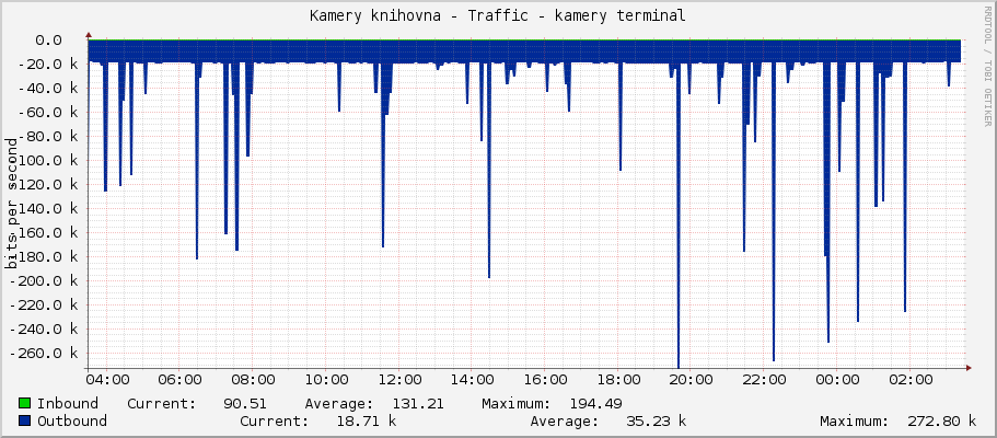 Kamery knihovna - Traffic - kamery terminal