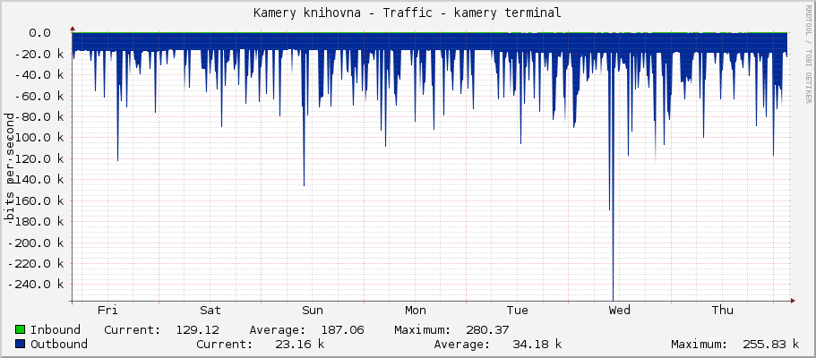 Kamery knihovna - Traffic - kamery terminal