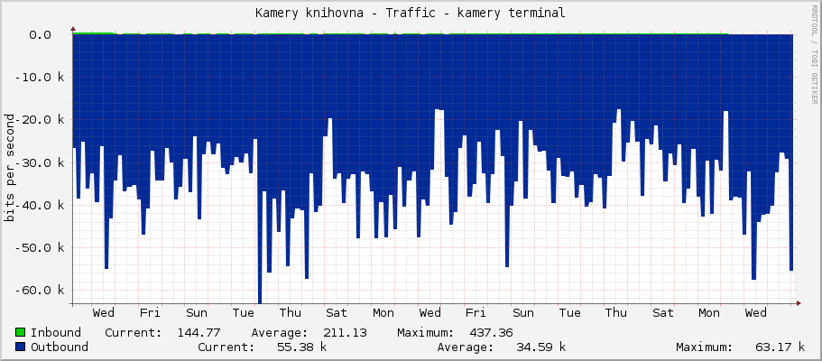 Kamery knihovna - Traffic - kamery terminal