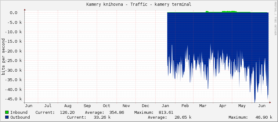 Kamery knihovna - Traffic - kamery terminal