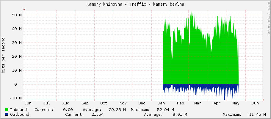 Kamery knihovna - Traffic - kamery bavlna