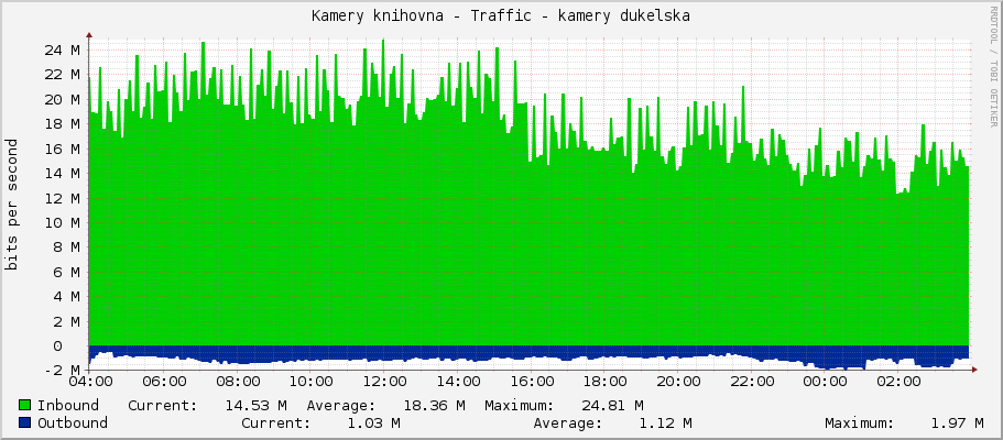 Kamery knihovna - Traffic - kamery dukelska