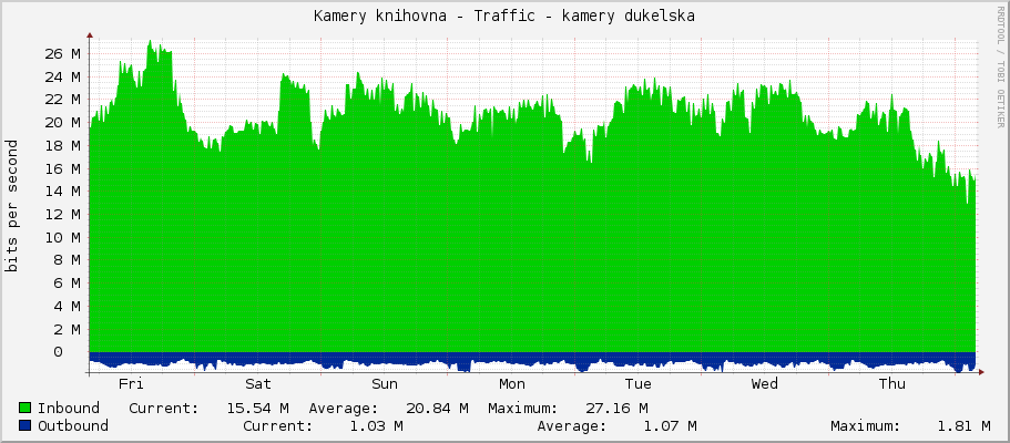 Kamery knihovna - Traffic - kamery dukelska