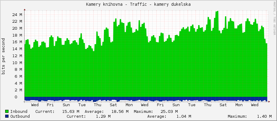 Kamery knihovna - Traffic - kamery dukelska