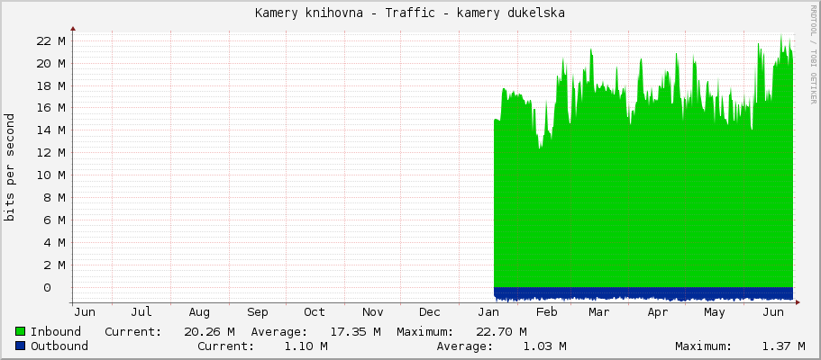 Kamery knihovna - Traffic - kamery dukelska