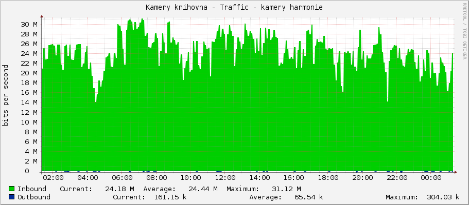 Kamery knihovna - Traffic - kamery harmonie