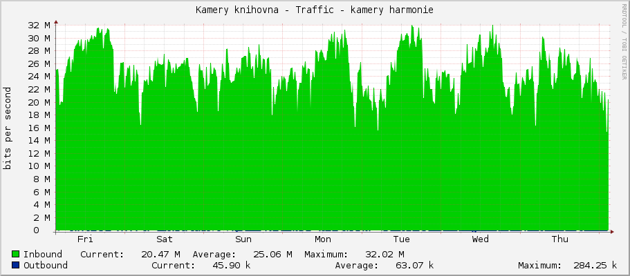 Kamery knihovna - Traffic - kamery harmonie