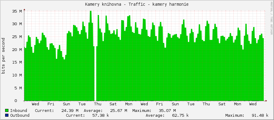 Kamery knihovna - Traffic - kamery harmonie