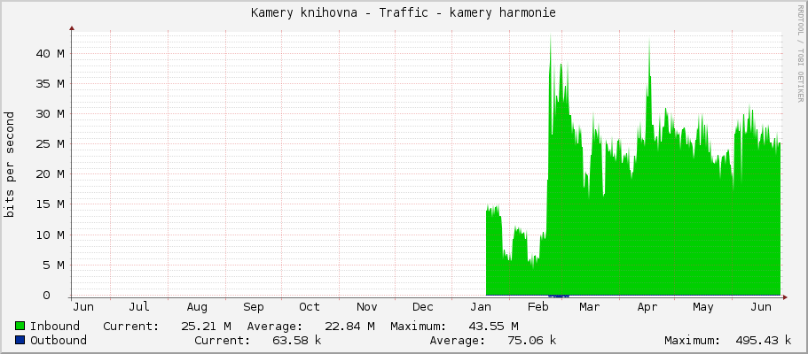 Kamery knihovna - Traffic - kamery harmonie