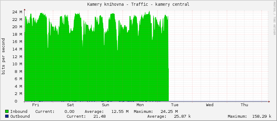 Kamery knihovna - Traffic - kamery central