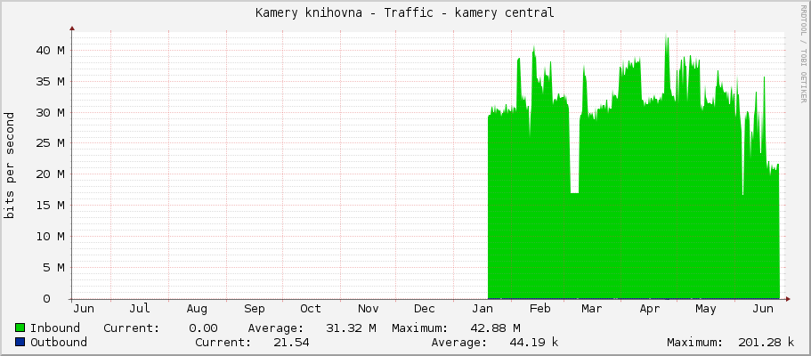 Kamery knihovna - Traffic - kamery central