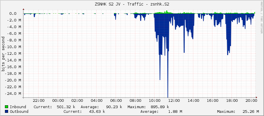 ZSNHK S2 JV - Traffic - zsnhk.S2